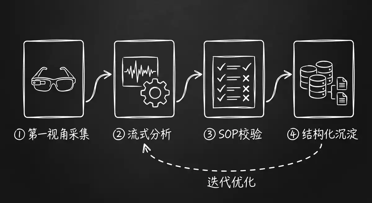 AI 眼镜实验数据流（手绘原理图）