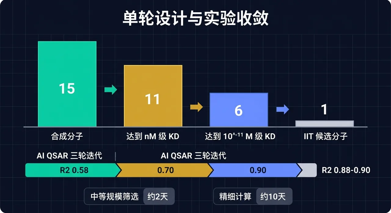 单轮收敛