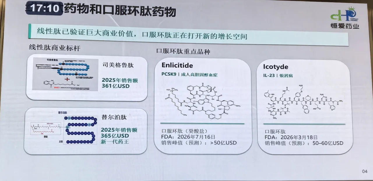 口服环肽重点品种
