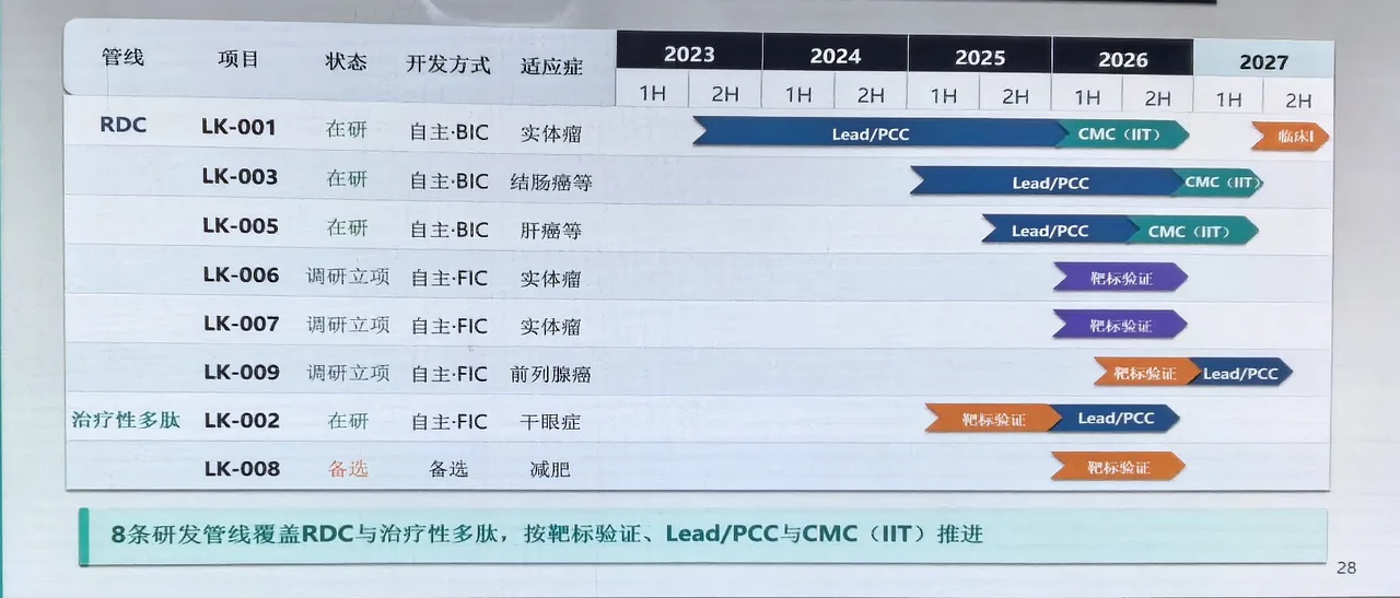 研发管线