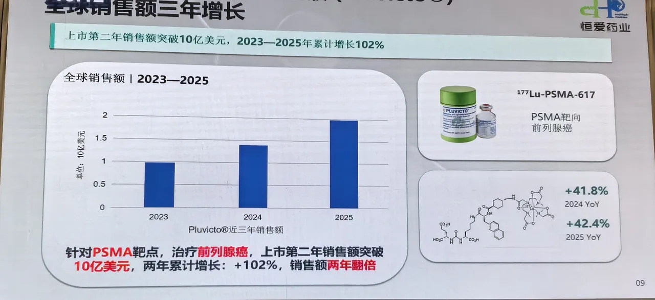 Pluvicto 销售额增长