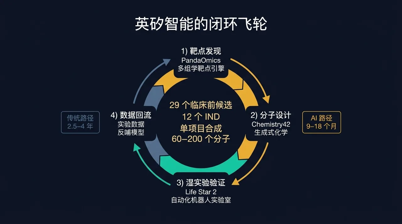 闭环飞轮