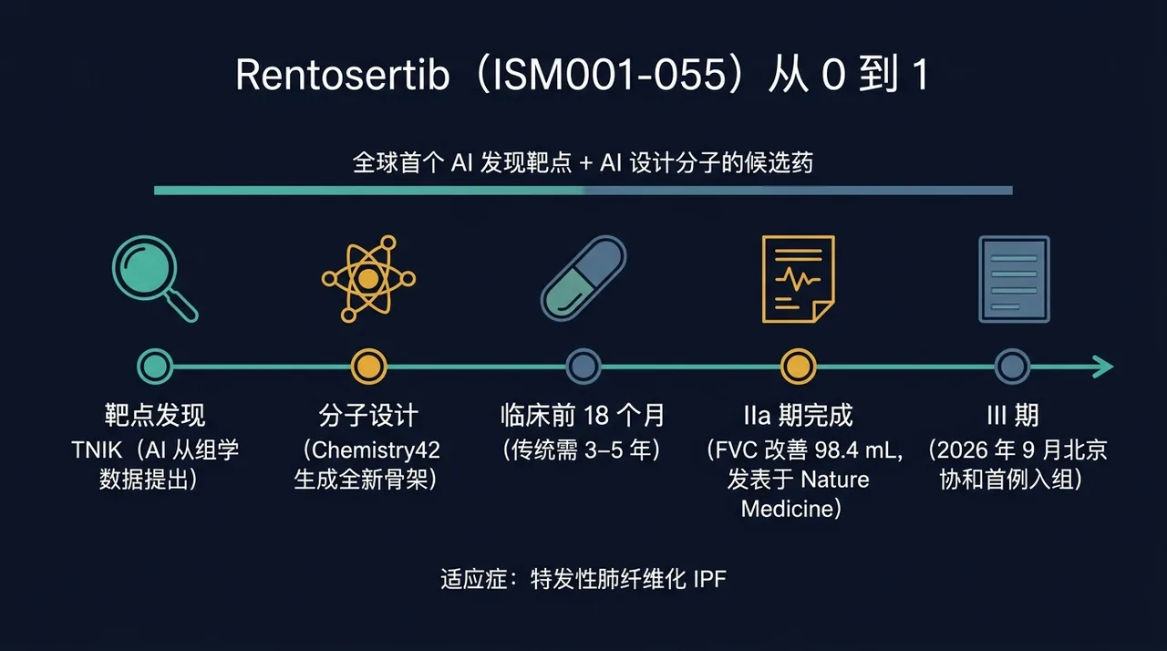 Rentosertib 时间线
