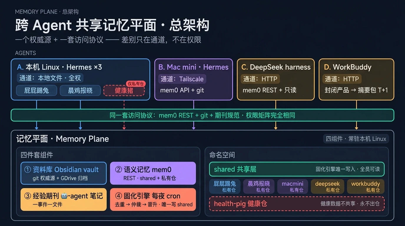 记忆平面总架构图:七个 agent 经本地文件、Tailscale、HTTP 三条通道,同一套访问协议接入平面;平面内含资料库、语义记忆、经验期刊、固化引擎四组件与 shared/私有命名空间