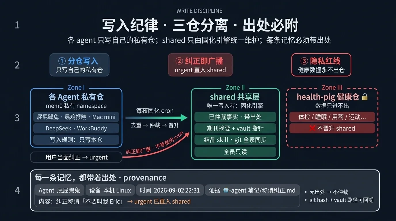 写入纪律示意图:三条规矩(分仓写入、纠正即广播、隐私红线)加上三个存储区(各 agent 私有仓、shared 共享层、health-pig 健康红线仓),以及带出处的记忆条目示例