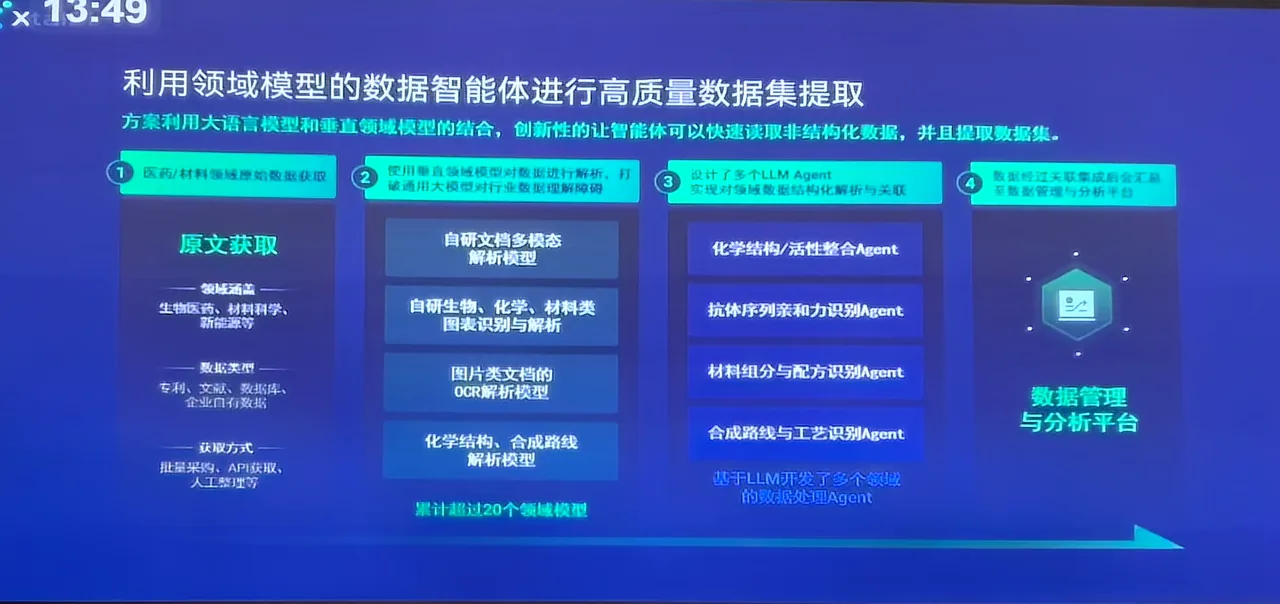 数据智能体四步法