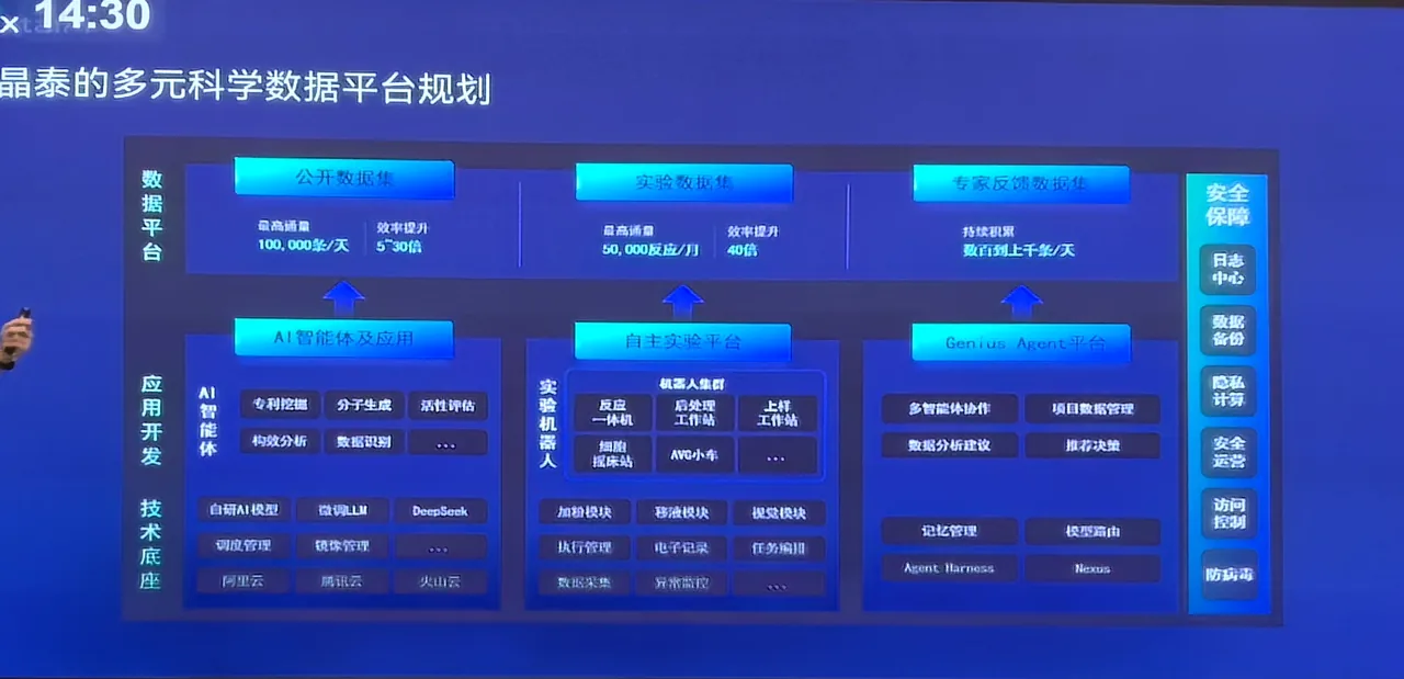 晶泰多元科学数据平台规划