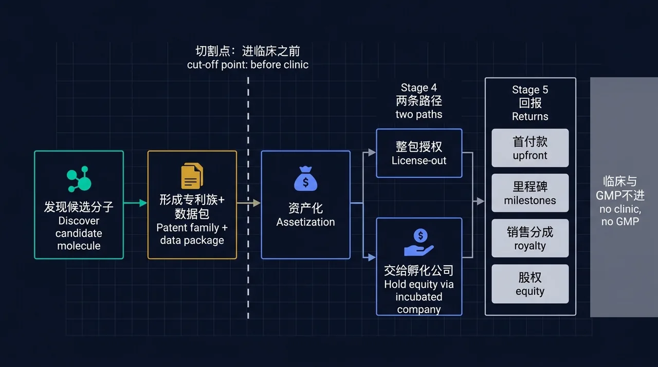 资产化路径