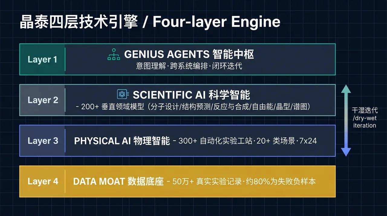 晶泰四层技术引擎示意图
