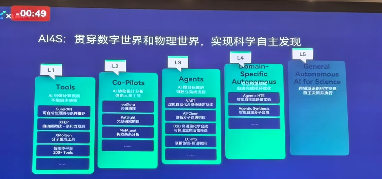 晶泰 AI4S L1-L5 分级
